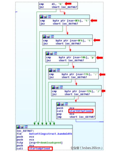 僵尸程序接收到开始DDOS(startDDOS)命令后(msgtype 5)
