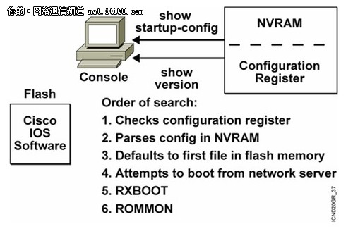 中小企业网络管理：路由器的启动与管理