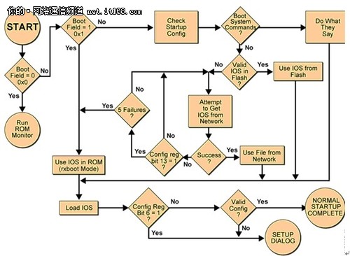 中小企业网络管理：路由器的启动与管理