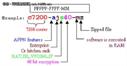 中小企业网络管理：路由器的启动与管理