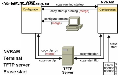 中小企业网络管理：路由器的启动与管理