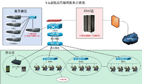 如上图所示:我们可以将企业机构的内网按照功能的不同分为三个部分: DMZ 区、服务器区和办公区。